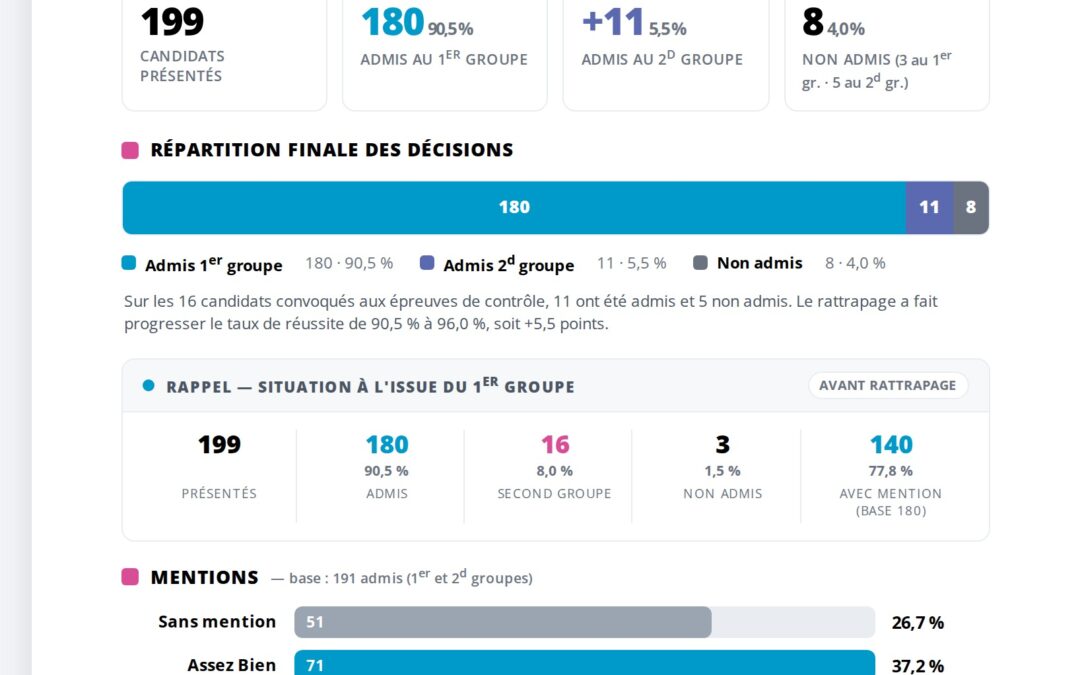 Les résultats du BAC session 2026